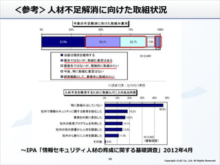 ～IPA「情報セキュリティ人材の育成に関する基礎調査」2012年4月
＜参考＞人材不足解消に向けた取組状況
10
Copyright ©LAC Co., Ltd. All Rights Reserved.
 