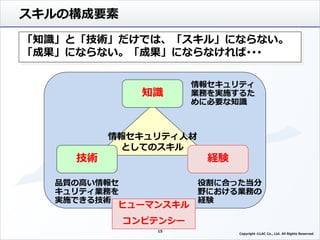 スキルの構成要素
情報セキュリティ人材
としてのスキル
知識
技術
情報セキュリティ
業務を実施するた
めに必要な知識
品質の高い情報セ
キュリティ業務を
実施できる技術
役割に合った当分
野における業務の
経験
ヒューマンスキル
コンピテンシー
「知識」と「技術」だけでは、「スキル」にならない。
「成果」にならない。「成果」にならなければ･･･
経験
15
Copyright ©LAC Co., Ltd. All Rights Reserved.
 
