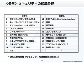 ＜参考＞セキュリティの知識分野
分野名 分野名
1 情報セキュリティマネジメント 12 PKI(Public Key Infrastructure)
2 ネットワークインフラセキュリティ 13 暗号
3 アプリケーションセキュリティ 14 電子署名
4 OSセキュリティ 15 攻撃手法
5 ファイアウォール 16 コンプライアンス
6 侵入検知（IDS/IPS） 17 セキュリティプロトコル
7 不正プログラム 18 事業継続・災害復旧計画
8 セキュアプログラミング技法 19 情報セキュリティ監査
9 セキュリティ運用 20 デジタル・フォレンジック
10 コンテンツセキュリティ 21 物理セキュリティ
11 認証 - -
～JNSA教育部会「セキュリティ知識分野(SecBoK)」
16
Copyright ©LAC Co., Ltd. All Rights Reserved.
 