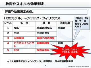 教育やスキルの効果測定
26
レベル 名 称 概 要 効果対象
1 反応 受講者の反応 受講者
2 学習 学習到達度
3 行動変容 実務での活用度
4 ビジネスインパク
ト
組織貢献度 組織
5 ROI 投資収益率
～「人材開発マネジメントブック」福澤英弘、日本経済新聞出版
「ROIモデル」～ジャック・フィリップス
評価や効果測定の例。
「反応」「学
習」で、終
わっていませ
んか？
Copyright ©LAC Co., Ltd. All Rights Reserved.
「わかる」ではなく
「できる」が必要。
 