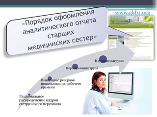 www.gkb1.org
Рациональное
распределение кадров
сестринского персонала
Выявление резервов
использования рабочего
времени
Нормирование труда
Изучение нагрузки
 