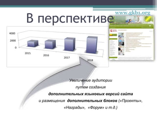 0
2000
4000
2015
2016
2017
2018
Увеличение аудитории
путем создания
дополнительных языковых версий сайта
и размещения дополнительных блоков («Проекты»,
«Награды», «Форум» и т.д.)
В перспективе
www.gkb1.org
 