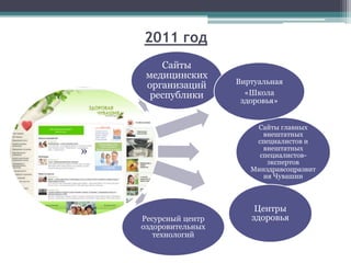 2011 год
»
Сайты
медицинских
организаций
республики
Сайты главных
внештатных
специалистов и
внештатных
специалистов-
экспертов
Минздравсоцразвит
ия Чувашии
Центры
здоровьяРесурсный центр
оздоровительных
технологий
Виртуальная
«Школа
здоровья»
 