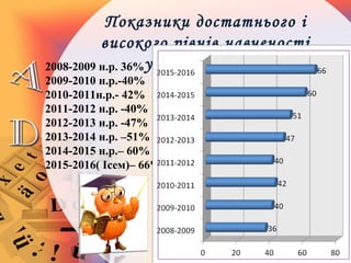 Показники достатнього і
високого рівнів навченості
учнів за 8 років2008-2009 н.р. 36%
2009-2010 н.р.-40%
2010-2011н.р.- 42%
2011-2012 н.р. -40%
2012-2013 н.р. -47%
2013-2014 н.р. –51%
2014-2015 н.р.– 60%
2015-2016( Ісем)– 66%
 