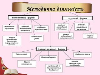 Методична діяльність
колективні форми групові форми
шкільні
методичні
об’єднання
творчі
звіти
школа
молодого
вчителя
індивідуальні форми
методичні
місячники
шкільні
дидактичні
виставки
семінари-
практикуми
випуск
методичних
бюлетенів,
інформаційних
вісників
педагогічні
ради
тижні
педагогічної
майстерності
Самоосвіта
Показові уроки
Майстєр-класи
випуск
практичних
посібників
Курси
підвищення
Методична діяльність
публікації в
Навігаторі та
Bookserver
 
