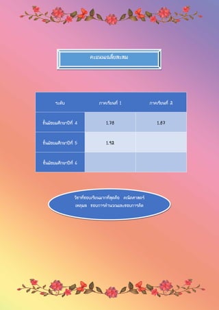 ระดับ ภาคเรียนที่ 1 ภาคเรียนที่ 2
ชั้นมัธยมศึกษาปีที่ 4 1.78 1.87
ชั้นมัธยมศึกษาปีที่ 5 1.92
ชั้นมัธยมศึกษาปีที่ 6
คะแนนเฉลี่ยสะสม
วิชาที่ชอบเรียนมากที่สุดคือ คณิตศาสตร์
เหตุผล ชอบการคานวณและชอบการคิด
 