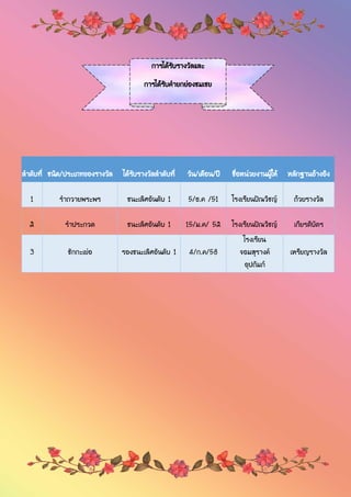 ลาดับที่ ชนิด/ประเภทของรางวัล ได้รับรางวัลลาดับที่ วัน/เดือน/ปี ชื่อหน่วยงานผู้ให้ หลักฐานอ้างอิง
1 ราถวายพระพร ชนะเลิศอันดับ 1 5/ธ.ค /51 โรงเรียนปัณวิชญ์ ถ้วยรางวัล
2 ราประกวด ชนะเลิศอันดับ 1 15/ม.ค/ 52 โรงเรียนปัณวิชญ์ เกียรติบัตร
3 ชักกะเย่อ รองชนะเลิศอันดับ 1 4/ก.ค/58
โรงเรียน
จอมสุรางค์
อุปถัมภ์
เหรียญรางวัล
การได้รับรางวัลและ
การได้รับคายกย่องชมเชย
 