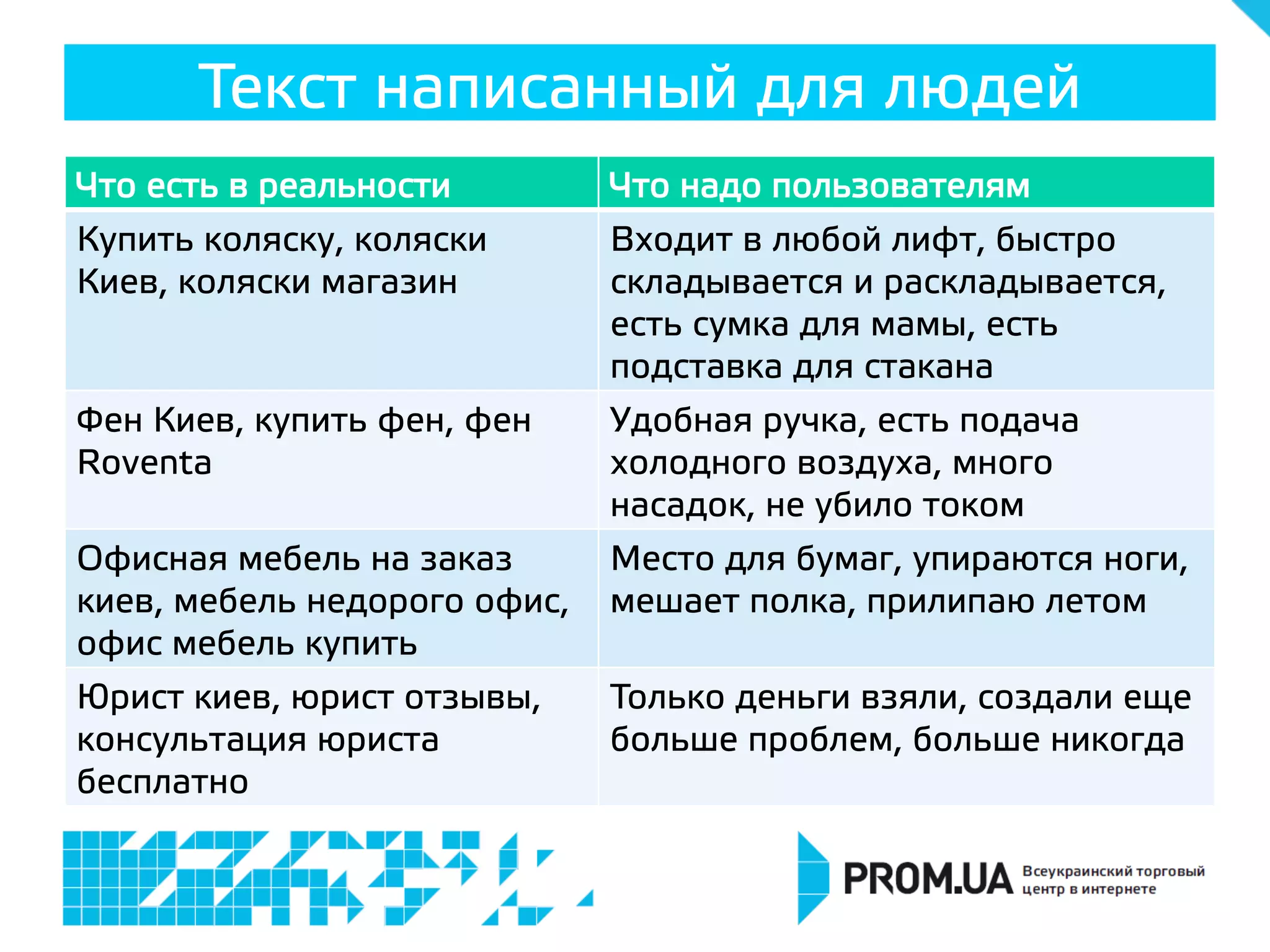 Что есть в реальности Что надо пользователям
Купить коляску, коляски
Киев, коляски магазин
Входит в любой лифт, быстро
складывается и раскладывается,
есть сумка для мамы, есть
подставка для стакана
Фен Киев, купить фен, фен
Roventa
Удобная ручка, есть подача
холодного воздуха, много
насадок, не убило током
Офисная мебель на заказ
киев, мебель недорого офис,
офис мебель купить
Место для бумаг, упираются ноги,
мешает полка, прилипаю летом
Юрист киев, юрист отзывы,
консультация юриста
бесплатно
Только деньги взяли, создали еще
больше проблем, больше никогда
Текст написанный для людей
 