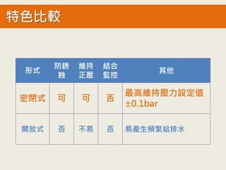 形式
防銹
蝕
維持
正壓
結合
監控
其他
密閉式 可 可 否
最高維持壓力設定值
±0.1bar
開放式 否 不易 否 易產生頻繁給排水
特色比較
 