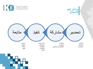 ‫عقد‬ ‫مراحل‬
‫االجتماع‬
‫متابعة‬
•‫محضر‬
•‫توقيع‬
•‫إحالة‬
•‫تقييم‬
‫تنفيذ‬
•‫الوقت‬ ‫إدارة‬
•‫المداخالت‬
•‫التعليقات‬
•‫التصويت‬
•‫القرار‬
‫مشاركة‬
•‫االطالع‬
•‫التصويت‬
•‫المواضيع‬ ‫على‬ ‫التعليق‬
‫تحضي‬‫ر‬
•‫األجندة‬
•‫المرفقات‬
•‫التصويت‬
 