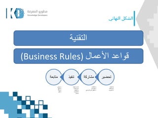 ‫النهائ‬ ‫الشكل‬‫ي‬
‫األعمال‬ ‫قواعد‬(Business Rules)
‫التقنية‬
‫متابعة‬
•‫محضر‬
•‫توقيع‬
•‫إحالة‬
•‫تقييم‬
‫تنفيذ‬
•‫الوقت‬ ‫إدارة‬
•‫المداخالت‬
•‫التعليقات‬
•‫التصويت‬
•‫القرار‬
‫مشاركة‬
•‫االطالع‬
•‫التصويت‬
•‫المواضيع‬ ‫على‬ ‫التعليق‬
‫تحضي‬‫ر‬
•‫األجندة‬
•‫المرفقات‬
•‫التصويت‬
 