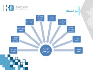 ‫المشاك‬ ‫أبرز‬‫ل‬
‫اجتماع‬
‫فع‬ ‫غير‬‫ال‬
‫توفر‬ ‫عدم‬
‫المعلومة‬
‫دور‬ ‫غياب‬
‫المنظم‬
‫والمنسق‬
‫كتابة‬ ‫صعوبة‬
‫المحاضر‬
‫بعض‬ ‫غياب‬
‫األعضاء‬
‫كم‬ ‫طباعة‬
‫من‬ ‫كبير‬
‫الورق‬
‫توزع‬
‫المعرفة‬
‫صعوبة‬
‫في‬ ‫التحكم‬
‫الوقت‬
‫صعوبة‬
‫نتائج‬ ‫حصر‬
‫التصويت‬
‫الموارد‬
‫البشرية‬
‫محاضر‬
‫مختلفة‬
 