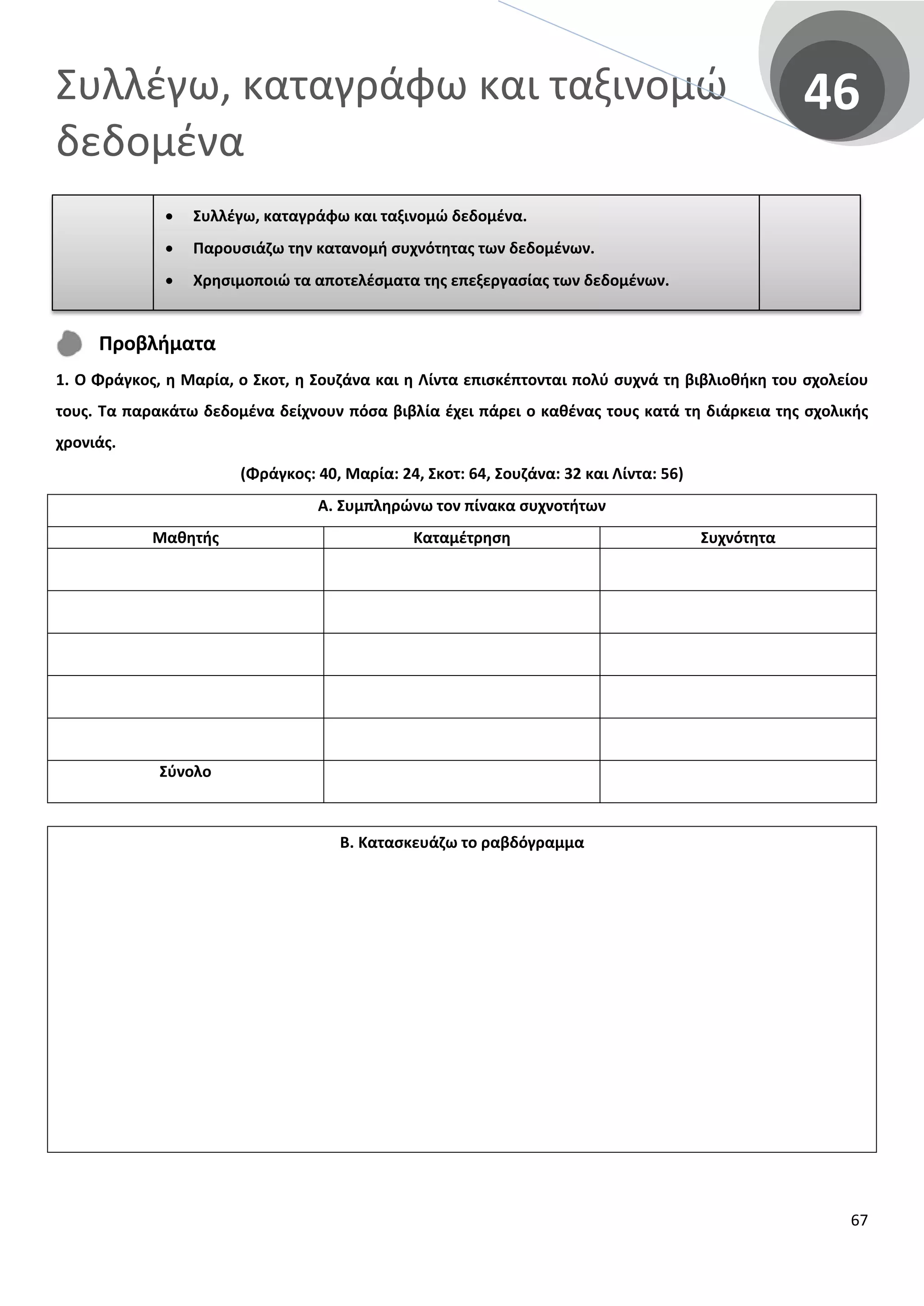Συλλέγω, καταγράφω και ταξινομώ
δεδομένα
46
Προβλήματα
1. Ο Φράγκος, η Μαρία, ο Σκοτ, η Σουζάνα και η Λίντα επισκέπτονται πολύ συχνά τη βιβλιοθήκη του σχολείου
τους. Τα παρακάτω δεδομένα δείχνουν πόσα βιβλία έχει πάρει ο καθένας τους κατά τη διάρκεια της σχολικής
χρονιάς.
(Φράγκος: 40, Μαρία: 24, Σκοτ: 64, Σουζάνα: 32 και Λίντα: 56)
Α. Συμπληρώνω τον πίνακα συχνοτήτων
Μαθητής Καταμέτρηση Συχνότητα
Σύνολο
Β. Κατασκευάζω το ραβδόγραμμα
• Συλλέγω, καταγράφω και ταξινομώ δεδομένα.
• Παρουσιάζω την κατανομή συχνότητας των δεδομένων.
• Χρησιμοποιώ τα αποτελέσματα της επεξεργασίας των δεδομένων.
67
 