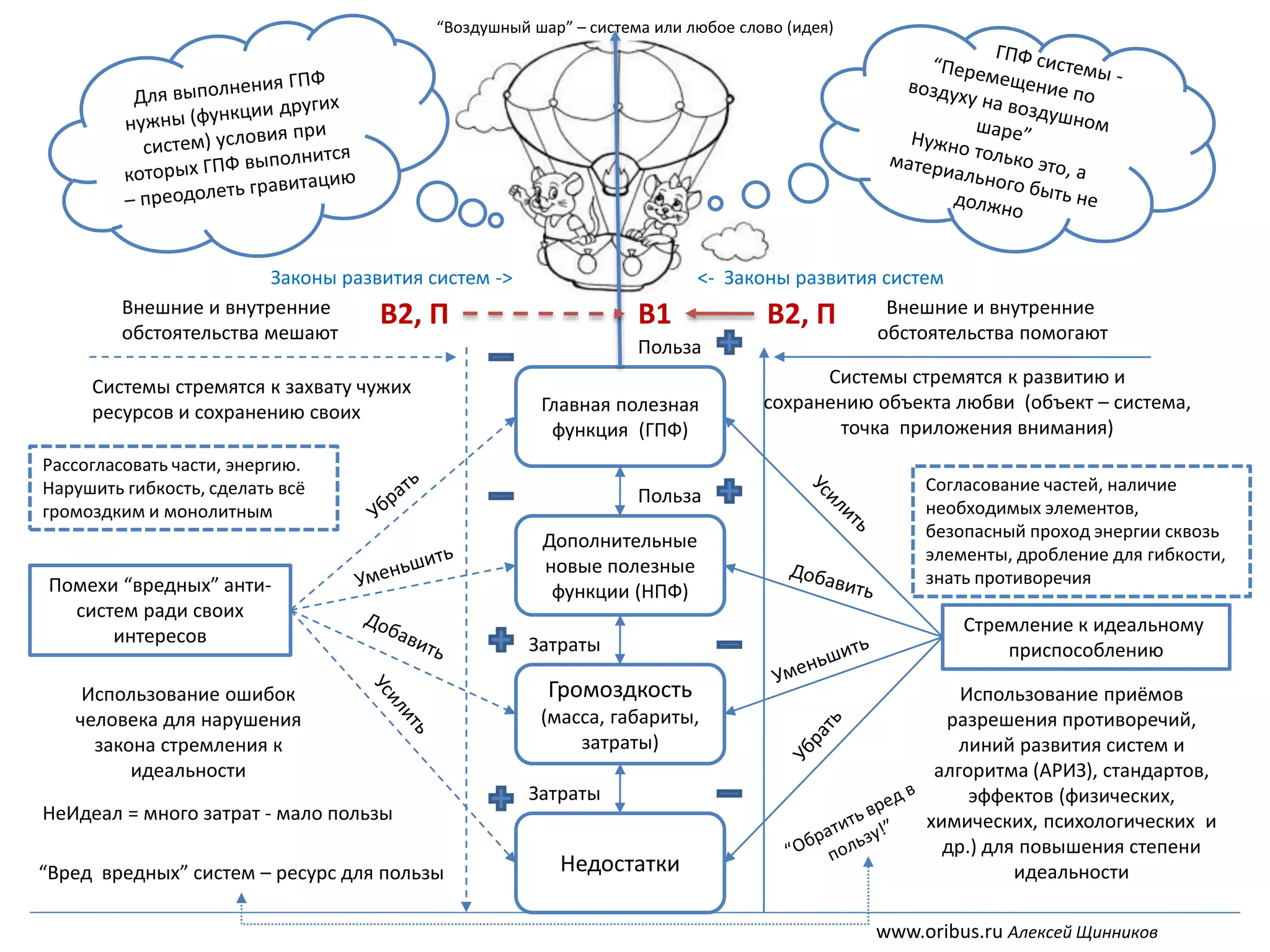 Громоздкость
(масса, габариты,
затраты)
Недостатки
Дополнительные
новые полезные
функции (НПФ)
Главная полезная
функция (ГПФ)
Внешние и внутренние
обстоятельства мешают
Системы стремятся к захвату чужих
ресурсов и сохранению своих
Системы стремятся к развитию и
сохранению объекта любви (объект – система,
точка приложения внимания)
Стремление к идеальному
приспособлению
Внешние и внутренние
обстоятельства помогают
Помехи “вредных” анти-
систем ради своих
интересов
Использование приёмов
разрешения противоречий,
линий развития систем и
алгоритма (АРИЗ), стандартов,
эффектов (физических,
химических, психологических и
др.) для повышения степени
идеальности
Использование ошибок
человека для нарушения
закона стремления к
идеальности
Согласование частей, наличие
необходимых элементов,
безопасный проход энергии сквозь
элементы, дробление для гибкости,
знать противоречия
Рассогласовать части, энергию.
Нарушить гибкость, сделать всё
громоздким и монолитным
www.oribus.ru Алексей Щинников
НеИдеал = много затрат - мало пользы
Польза
Польза
Затраты
Затраты
“Вред вредных” систем – ресурс для пользы
“Воздушный шар” – система или любое слово (идея)
В2, П В1 В2, П
Законы развития систем -> <- Законы развития систем
 