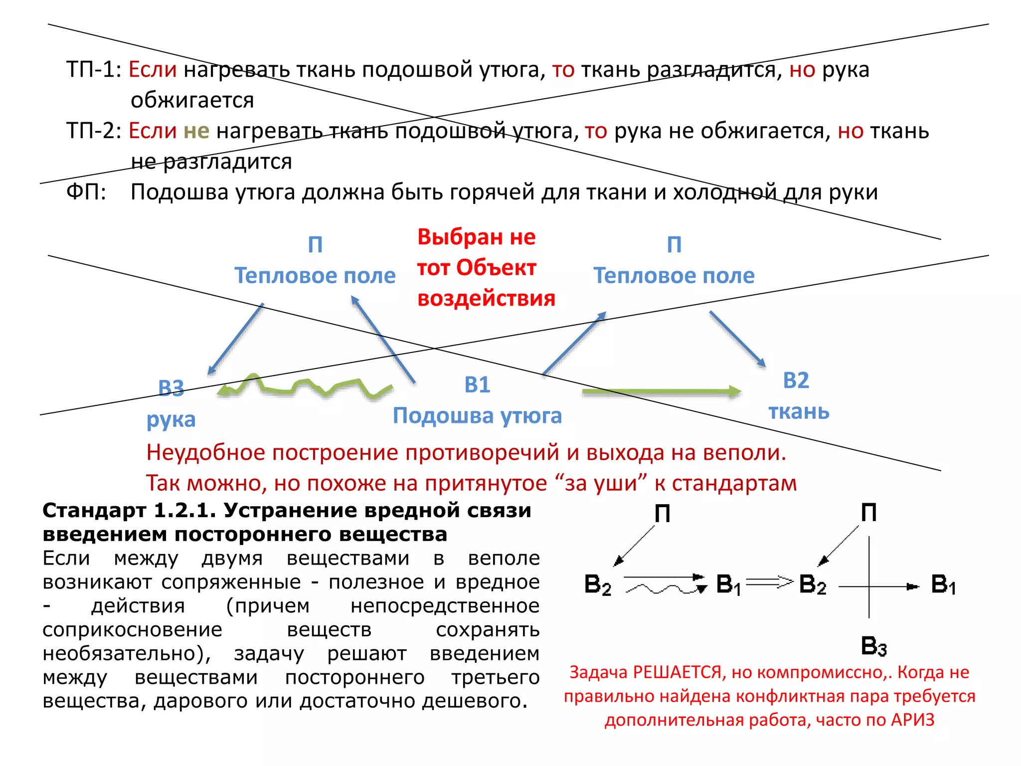 В2
ткань
В3
рука
В1
Подошва утюга
П
Тепловое поле
П
Тепловое поле
ТП-1: Если нагревать ткань подошвой утюга, то ткань разгладится, но рука
обжигается
ТП-2: Если не нагревать ткань подошвой утюга, то рука не обжигается, но ткань
не разгладится
ФП: Подошва утюга должна быть горячей для ткани и холодной для руки
Стандарт 1.2.1. Устранение вредной связи
введением постороннего вещества
Если между двумя веществами в веполе
возникают сопряженные - полезное и вредное
- действия (причем непосредственное
соприкосновение веществ сохранять
необязательно), задачу решают введением
между веществами постороннего третьего
вещества, дарового или достаточно дешевого.
Неудобное построение противоречий и выхода на веполи.
Так можно, но похоже на притянутое “за уши” к стандартам
Выбран не
тот Объект
воздействия
Задача РЕШАЕТСЯ, но компромиссно,. Когда не
правильно найдена конфликтная пара требуется
дополнительная работа, часто по АРИЗ
 