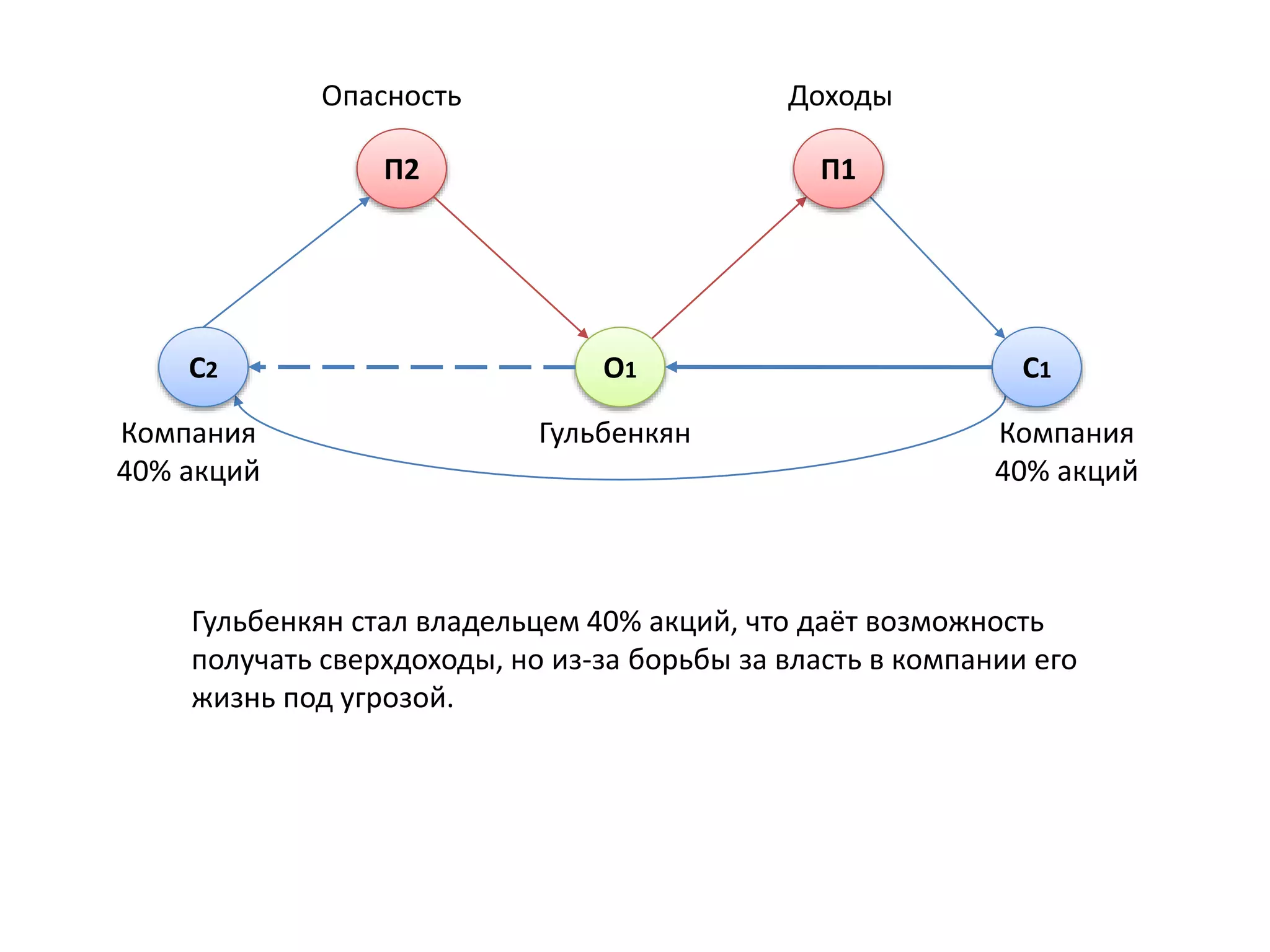 O1
Гульбенкян
C1
Компания
40% акций
П1
Доходы
C2
Компания
40% акций
П2
Опасность
Гульбенкян стал владельцем 40% акций, что даёт возможность
получать сверхдоходы, но из-за борьбы за власть в компании его
жизнь под угрозой.
 