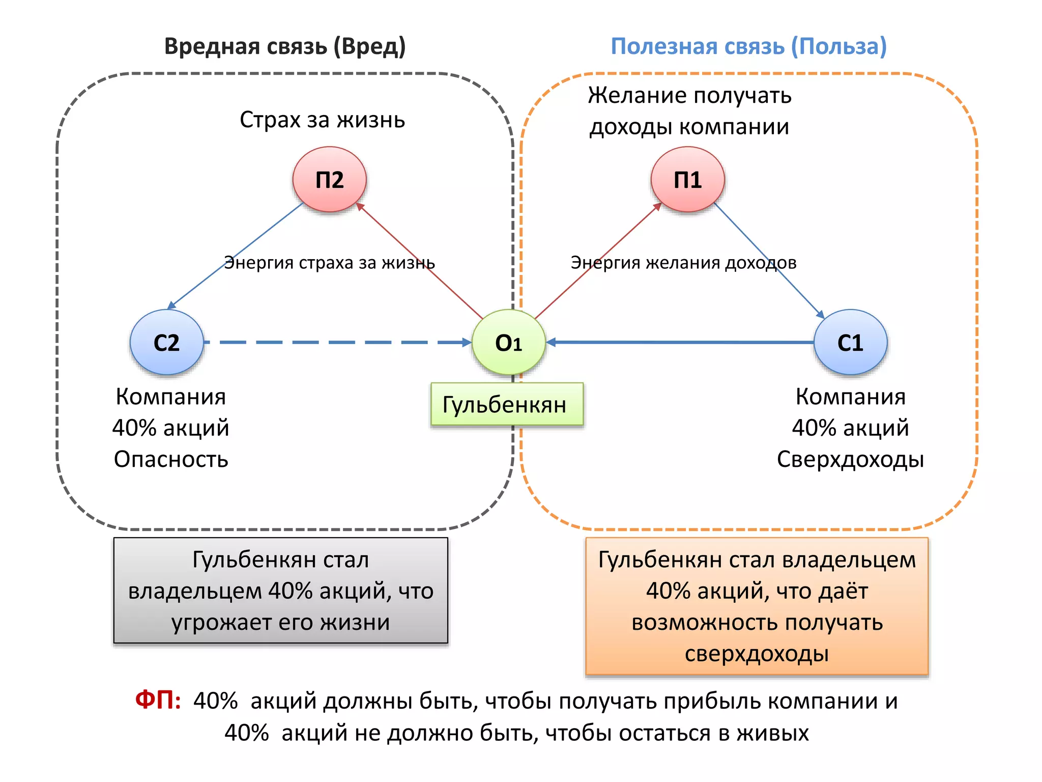 O1
Гульбенкян
C1
Компания
40% акций
Сверхдоходы
П1
Желание получать
доходы компании
C2
Компания
40% акций
Опасность
П2
Страх за жизнь
Гульбенкян стал владельцем
40% акций, что даёт
возможность получать
сверхдоходы
Полезная связь (Польза)Вредная связь (Вред)
Гульбенкян стал
владельцем 40% акций, что
угрожает его жизни
ФП: 40% акций должны быть, чтобы получать прибыль компании и
40% акций не должно быть, чтобы остаться в живых
Энергия желания доходовЭнергия страха за жизнь
 