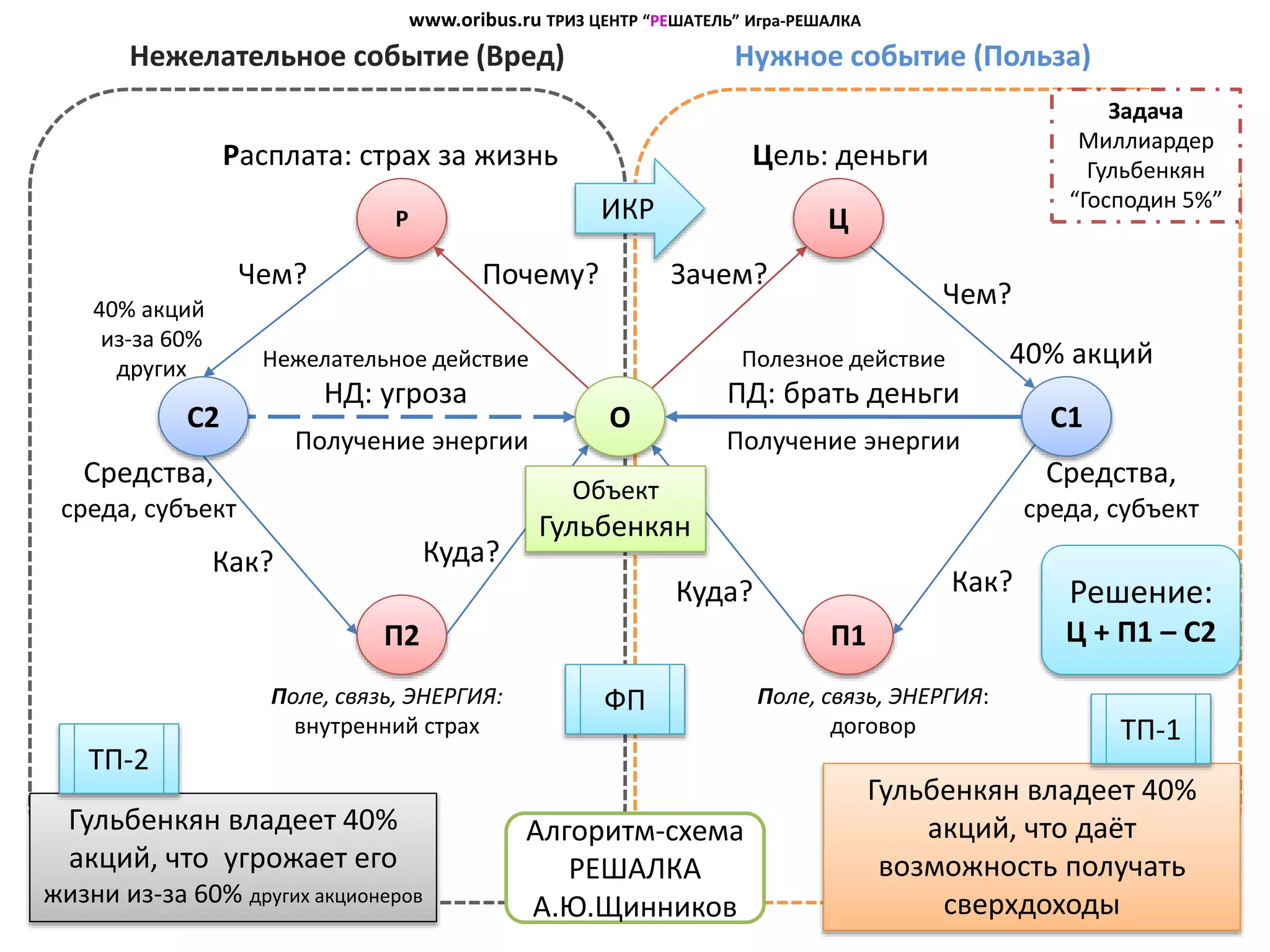 Ц
Цель: деньги
Р
Расплата: страх за жизнь
Гульбенкян владеет 40%
акций, что даёт
возможность получать
сверхдоходы
Нужное событие (Польза)Нежелательное событие (Вред)
Гульбенкян владеет 40%
акций, что угрожает его
жизни из-за 60% других акционеров
П1П2
Зачем?
Чем?
Как?
Поле, связь, ЭНЕРГИЯ:
договор
Поле, связь, ЭНЕРГИЯ:
внутренний страх
Куда?
Куда?
Почему?Чем?
Как?
O
Объект
Гульбенкян
C1
40% акций
C2
40% акций
из-за 60%
других Полезное действие
ПД: брать деньги
Нежелательное действие
НД: угроза
Получение энергииПолучение энергии
Средства,
среда, субъект
Алгоритм-схема
РЕШАЛКА
А.Ю.Щинников
www.oribus.ru ТРИЗ ЦЕНТР “РЕШАТЕЛЬ” Игра-РЕШАЛКА
Задача
Миллиардер
Гульбенкян
“Господин 5%”
ТП-1
ТП-2
ФП
ИКР
Решение:
Ц + П1 – С2
Средства,
среда, субъект
 