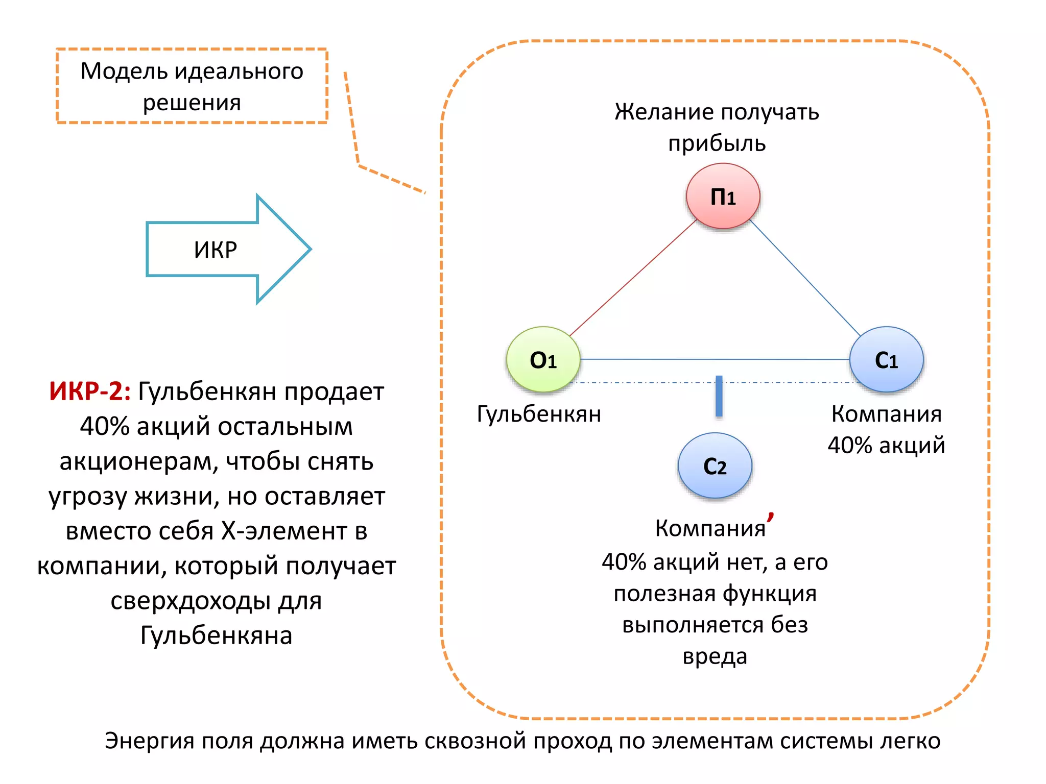 ИКР
С2
О1
Гульбенкян
С1
Компания
40% акций
П1
Желание получать
прибыль
Компания’
40% акций нет, а его
полезная функция
выполняется без
вреда
ИКР-2: Гульбенкян продает
40% акций остальным
акционерам, чтобы снять
угрозу жизни, но оставляет
вместо себя Х-элемент в
компании, который получает
сверхдоходы для
Гульбенкяна
Модель идеального
решения
Энергия поля должна иметь сквозной проход по элементам системы легко
 