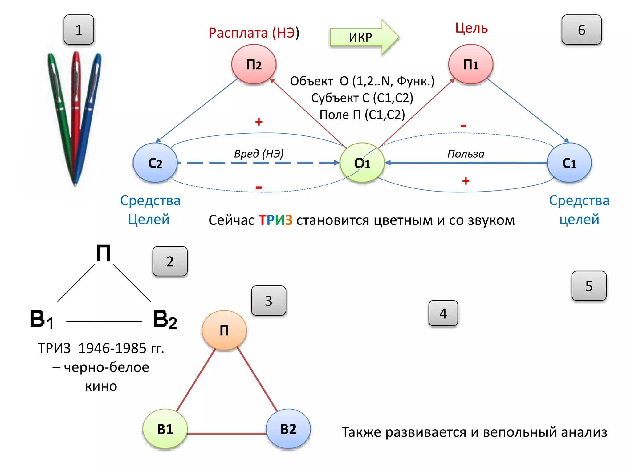1
2
В1 В2
П
3
4
5
ТРИЗ 1946-1985 гг.
– черно-белое
кино
Сейчас ТРИЗ становится цветным и со звуком
Также развивается и вепольный анализ
O1 C1
П1
C2
П2
ЦельРасплата (НЭ)
Средства
целей
Средства
Целей
6
Объект О (1,2..N, Функ.)
Субъект С (С1,С2)
Поле П (С1,С2)
+
+
-
-
ИКР
ПользаВред (НЭ)
 