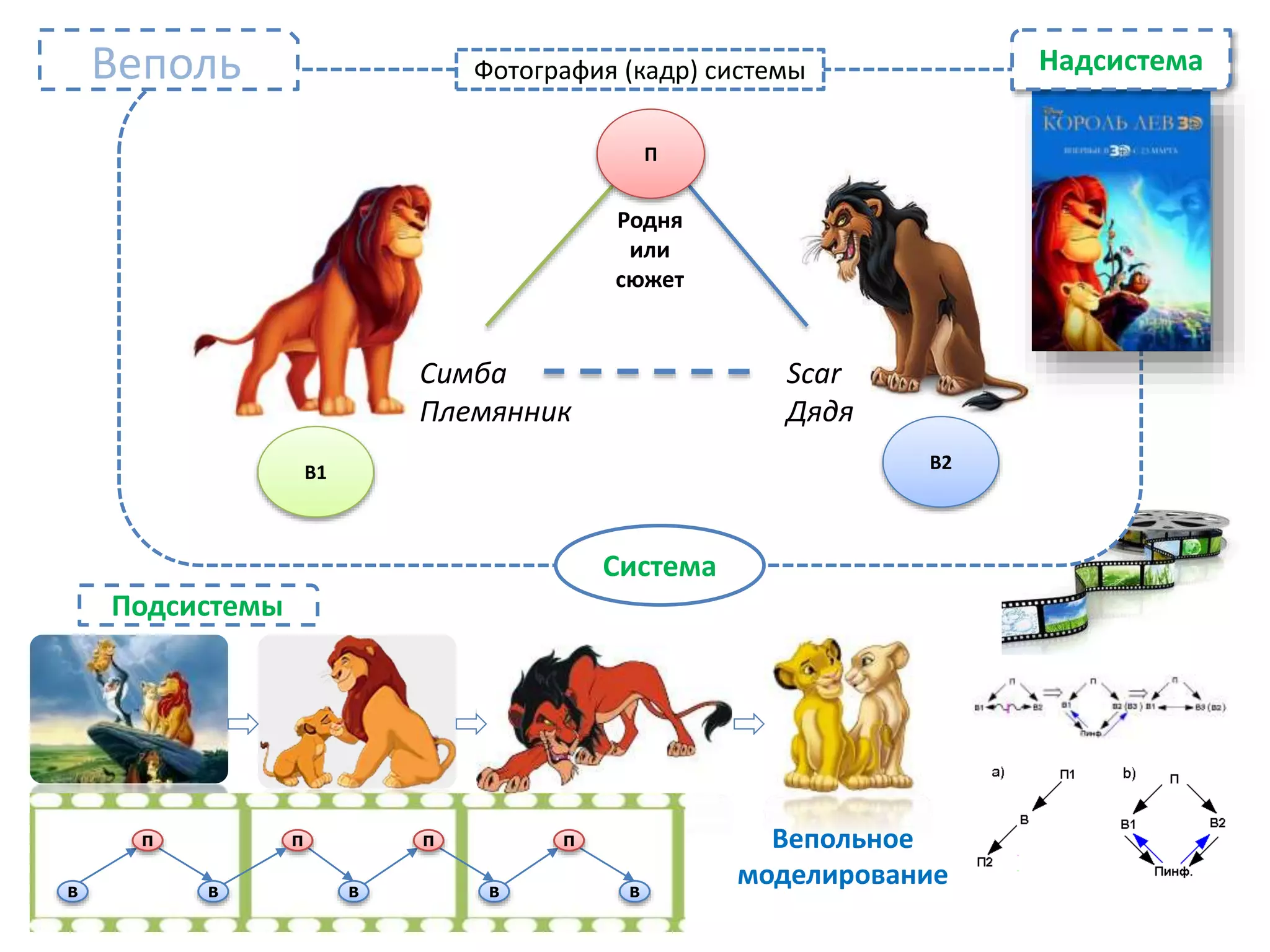 В1 В2
П
Scar
Дядя
Симба
Племянник
Система
Фотография (кадр) системыВеполь
Родня
или
сюжет
Надсистема
В
П
В
П
В
П Вепольное
моделированиеВ В
П
Подсистемы
 