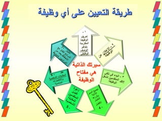 ‫طر‬‫طر‬‫ي‬‫ي‬‫ق‬‫ق‬‫ة‬‫ة‬‫وظيفة‬ ‫أي‬ ‫على‬ ‫التعيين‬‫وظيفة‬ ‫أي‬ ‫على‬ ‫التعيين‬
 