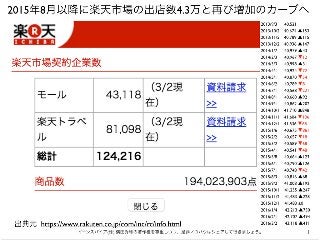 5イーンスパイア(株) 横田秀珠の著作権を尊重しつつ、是非ノウハウはシェアして行きましょう。
https://www.rakuten.co.jp/com/inc/rc/info.html出典元
2015年8月以降に楽天市場の出店数4.3万と再び増加のカーブへ
 
