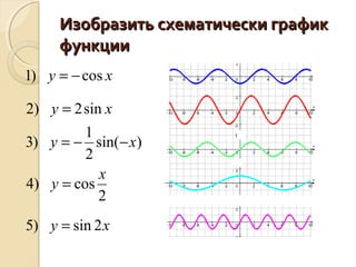 Изобразить схематически графикИзобразить схематически график
функциифункции
xy
x
y
xy
xy
xy
2sin)5
2
cos)4
)sin(
2
1
)3
sin2)2
cos)1
=
=
−−=
=
−=
1