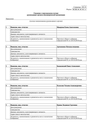 Страница: 0 3
Форма: O H 0 0 0 1
Сведения о персональном составе
руководящих органов некоммерческой организации
Правление
(полное наименование руководящего органа)
1 Фамилия, имя, отчество Макарова Елена Анатольевна
Дата рождения
Гражданство
Данные документа, удостоверяющего личность
Адрес (место жительства)
Должность, наименование и реквизиты акта о назначении
(избрании)
Протокол общего собрания
учредителей N1 от 28.10.2015года
2 Фамилия, имя, отчество Артюшенко Наталья петровна
Дата рождения
Гражданство
Данные документа, удостоверяющего личность
Адрес (место жительства)
Должность, наименование и реквизиты акта о назначении
(избрании)
Протокол общего собрания
учредителей N1 от 28.10.2015года
3 Фамилия, имя, отчество Балановский Павел Алексеевич
Дата рождения
Гражданство
Данные документа, удостоверяющего личность
Адрес (место жительства)
Должность, наименование и реквизиты акта о назначении
(избрании)
Протокол общего собрания
учредителей N1 от 28.10.2015года
4 Фамилия, имя, отчество Колосова Татьяна Александровна
Дата рождения
Гражданство
Данные документа, удостоверяющего личность
Адрес (место жительства)
Должность, наименование и реквизиты акта о назначении
(избрании)
Протокол общего собрания
учредителей N1 от 28.10.2015года
5 Фамилия, имя, отчество Краева Людмила Сергеевна
Дата рождения
Гражданство
Данные документа, удостоверяющего личность
Адрес (место жительства)
Должность, наименование и реквизиты акта о назначении
(избрании)
Протокол общего собрания
учредителей N1 от 28.10.2015года
 