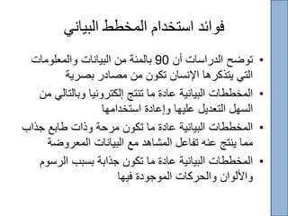 ‫البياني‬ ‫المخطط‬ ‫استخدام‬ ‫فوائد‬
•‫أ‬ ‫الدراساا‬ ‫توضح‬90‫والمعلوماا‬ ‫البياناا‬ ‫م‬ ‫بالمئ‬
‫بصري‬ ‫مصادر‬ ‫م‬ ‫تكو‬ ‫اإلنسا‬ ‫يتذكرها‬ ‫التا‬
•‫وبالتال‬ ‫ملكترونيا‬ ‫تنتج‬ ‫ما‬ ‫عادص‬ ‫البياني‬ ‫المخططاا‬‫م‬ ‫ا‬
‫استخدامها‬ ‫ومعادص‬ ‫عليها‬ ‫التعديل‬ ‫السهل‬
•‫جذاب‬ ‫طاب‬ ‫وذاا‬ ‫مرح‬ ‫تكو‬ ‫ما‬ ‫عادص‬ ‫البياني‬ ‫المخططاا‬
‫المعروض‬ ‫البياناا‬ ‫م‬ ‫اهد‬ ‫الم‬ ‫تفاعل‬ ‫عنه‬ ‫ينتج‬ ‫مما‬
•‫الرسو‬ ‫بسبب‬ ‫جذاب‬ ‫تكو‬ ‫ما‬ ‫عادص‬ ‫البياني‬ ‫المخططاا‬‫م‬
‫فيها‬ ‫الموجودص‬ ‫والحركاا‬ ‫واأللوا‬
 