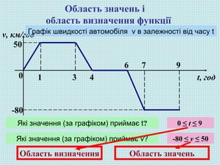 Область значень і
область визначення функції
0 1 3 4
6 7 9
v, км/год
t, год
50
-80
Графік швидкості автомобіля v в залежності від часу t
Які значення (за графіком) приймає t? 0 ≤ t ≤ 9
Які значення (за графіком) приймає v? -80 ≤ v ≤ 50
Область визначення Область значень
 
