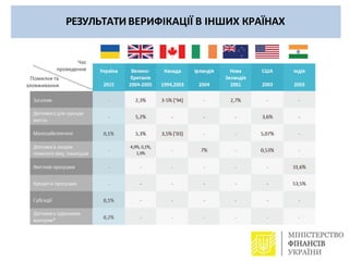 РЕЗУЛЬТАТИ ВЕРИФІКАЦІЇ В ІНШИХ КРАЇНАХ
Час
проведення
Помилки та
зловживання
 