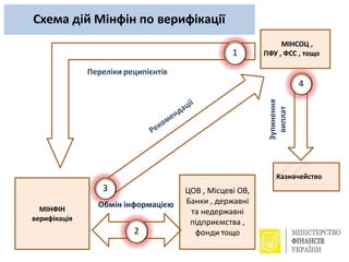 МІНФІН
верифікація
Казначейство
МІНСОЦ ,
ПФУ , ФСС , тощо
Переліки реципієнтів
1
4
Зупинення
виплат
ЦОВ , Місцеві ОВ,
Банки , державні
та недержавні
підприємства ,
фонди тощо
Схема дій Мінфін по верифікації
3
Обмін інформацією
2
 