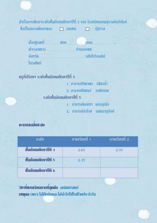 สาเร็จการศึกษาระดับชั้นมัธยมศึกษาปีที่ 3 จาก โรงเรียนจอมสุรางค์อุปถัมภ์
ซึ่งเป็นสถานศึกษาของ เอกชน รัฐบาล
ตั้งอยู่เลขที่ ซอย ถนน ..
ตาบล/แขวง อาเภอ/เขต
จังหวัด รหัสไปรษณีย์
โทรศัพท์
ครูที่ปรึกษา ระดับชั้นมัธยมศึกษาปีที่ 4
1. อาจารย์ทิพาพร เสียงฉ่า
2. อาจารย์นิพนธ์ วงศ์เกษม
ระดับชั้นมัธยมศึกษาปีที่ 5
1. อาจารย์มณฑา แสงสุกใส
2. อาจารย์สาโรช เนคมานุรักษ์
คะแนนเฉลี่ยสะสม
วิชาที่ชอบเรียนมากที่สุดคือ คณิตศาสตร์
เหตุผล เพราะได้ฝึกคิดและได้นาไปใช้ในชีวิตประจาวัน
ระดับ ภาคเรียนที่ 1 ภาคเรียนที่ 2
ชั้นมัธยมศึกษาปีที่ 4 2.63 2.33
ชั้นมัธยมศึกษาปีที่ 5 2.45
ชั้นมัธยมศึกษาปีที่ 6
 