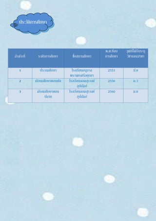 ประวัติการศึกษา
ลาดับที่ ระดับการศึกษา ชื่อสถานศึกษา
พ.ศ.ที่จบ
การศึกษา
วุฒิที่ได้รับระบุ
วิชาเอก/สาขา
1 ประถมศึกษา โรงเรียนอนุบาล
พระนครศรีอยุธยา
2553 ป.6
2 มัธยมศึกษาตอนต้น โรงเรียนจอมสุรางค์
อุปถัมภ์
2556 ม.3
3 มัธยมศึกษาตอน
ปลาย
โรงเรียนจอมสุรางค์
อุปถัมภ์
2560 ม.6
 