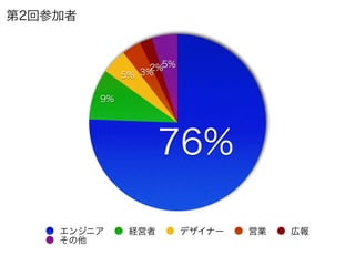 76
%
9%
5%
3%2%5%
エンジニア 経営者 デザイナー 営業 広報 その他
第2回参加者
 