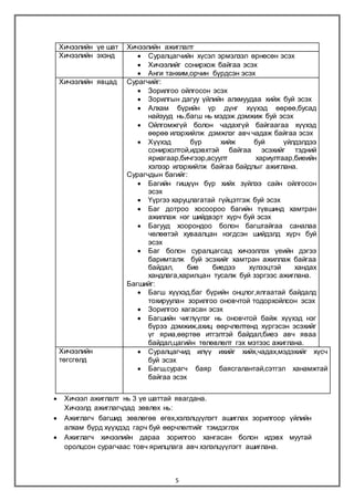 5
 Хичээл ажиглалт нь 3 үе шаттай явагдана.
Хичээлд ажиглагчдад зөвлөх нь:
 Ажиглагч багшид зөвлөгөө өгөх,хэлэлцүүлэгт ашиглах зорилгоор үйлийн
алхам бүрд хүүхдэд гарч буй өөрчлөлтийг тэмдэглэх
 Ажиглагч хичээлийн дараа зорилгоо хангасан болон идэвх муутай
оролцсон сурагчаас товч ярилцлага авч хэлэлцүүлэгт ашиглана.
Хичээлийн үе шат Хичээлийн ажиглалт
Хичээлийн эхэнд  Суралцагчийн хүсэл эрмэлзэл өрнөсөн эсэх
 Хичээлийг сонирхож байгаа эсэх
 Анги танхим,орчин бүрдсэн эсэх
Хичээлийн явцад Сурагчийг:
 Зорилгоо ойлгосон эсэх
 Зорилгын дагуу үйлийн алхмуудаа хийж буй эсэх
 Алхам бүрийн үр дүнг хүүхэд өөрөө,бусад
найзууд нь,багш нь мэдэж дэмжиж буй эсэх
 Ойлгомжгүй болон чадахгүй байгаагаа хүүхэд
өөрөө илэрхийлж дэмжлэг авч чадаж байгаа эсэх
 Хүүхэд бүр хийж буй үйлдэлдээ
сонирхолтой,идэвхтэй байгаа эсэхийг тэдний
яриагаар,бичгээр,асуулт хариултаар,биеийн
хэлээр илэрхийлж байгаа байдлыг ажиглана.
Сурагчдын багийг:
 Багийн гишүүн бүр хийх зүйлээ сайн ойлгосон
эсэх
 Үүргээ харуцлагатай гүйцэтгэж буй эсэх
 Баг дотроо хосоороо багийн түвшинд хамтран
ажиллаж нэг шийдвэрт хүрч буй эсэх
 Багууд хоорондоо болон багштайгаа саналаа
чөлөөтэй хуваалцан нэгдсэн шийдэлд хүрч буй
эсэх
 Баг болон суралцагсад хичээллэх үеийн дэгээ
баримталж буй эсэхийг хамтран ажиллаж байгаа
байдал, бие биедээ хүлээцтэй хандах
хандлага,харилцан тусалж буй зэргээс ажиглана.
Багшийг:
 Багш хүүхэд,баг бүрийн онцлог,ялгаатай байдалд
тохируулан зорилгоо оновчтой тодорхойлсон эсэх
 Зорилгоо хагасан эсэх
 Багшийн чиглүүлэг нь оновчтой байж хүүхэд нэг
бүрээ дэмжиж,ахиц өөрчлөлтөнд хүргэсэн эсэхийг
үг яриа,өөртөө итгэлтэй байдал,биеэ авч яваа
байдал,цагийн төлөвлөлт гэх мэтээс ажиглана.
Хичээлийн
төгсгөлд
 Суралцагчид илүү ихийг хийх,чадах,мэдэхийг хүсч
буй эсэх
 Багш,сурагч баяр баясгалантай,сэтгэл ханамжтай
байгаа эсэх
 