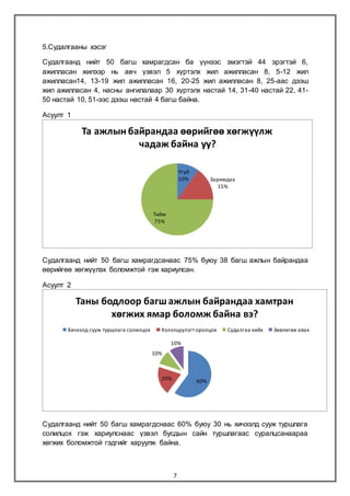 7
5.Судалгааны хэсэг
Судалгаанд нийт 50 багш хамрагдсан ба үүнээс эмэгтэй 44 эрэгтэй 6,
ажилласан жилээр нь авч үзвэл 5 хүртэлх жил ажилласан 8, 5-12 жил
ажилласан14, 13-19 жил ажилласан 16, 20-25 жил ажилласан 8, 25-аас дээш
жил ажилласан 4, насны ангилалаар 30 хүртэлх настай 14, 31-40 настай 22, 41-
50 настай 10, 51-ээс дээш настай 4 багш байна.
Асуулт 1
Судалгаанд нийт 50 багш хамрагдсанаас 75% буюу 38 багш ажлын байрандаа
өөрийгөө хөгжүүлэх боломжтой гэж хариулсан.
Асуулт 2
Судалгаанд нийт 50 багш хамрагдснаас 60% буюу 30 нь хичээлд сууж туршлага
солилцох гэж хариулснаас үзвэл бусдын сайн туршлагаас суралцсанаараа
хөгжих боломжтой гэдгийг харуулж байна.
Үгүй
10% Заримдаа
15%
Тийм
75%
Та ажлын байрандаа өөрийгөө хөгжүүлж
чадаж байна уу?
60%20%
10%
10%
Таны бодлоор багш ажлын байрандаа хамтран
хөгжих ямар боломж байна вэ?
Хичээлд сууж туршлага солилцох Хэлэлцүүлэгт оролцох Судалгаа хийх Зөвлөгөө авах
 