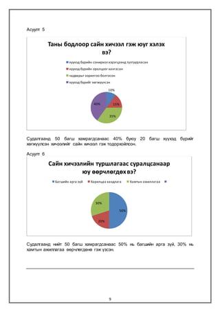9
Асуулт 5
Судалгаанд 50 багш хамрагдсанаас 40% буюу 20 багш хүүхэд бүрийг
хөгжүүлсэн хичээлийг сайн хичээл гэж тодорхойлсон.
Асуулт 6
Судалгаанд нийт 50 багш хамрагдсанаас 50% нь багшийн арга зүй, 30% нь
хамтын ажиллагаа өөрчлөгдөнө гэж үзсэн.
10%
15%
35%
40%
Таны бодлоор сайн хичээл гэж юуг хэлэх
вэ?
хүүхэд бүрийн сонирхол хэрэгцээнд тулгуурласан
хүүхэд бүрийн оролцоог хангасан
чадварыг зорилгоо болгосон
хүүхэд бүрийг хөгжүүлсэн
50%
20%
30%
Сайн хичээлийн туршлагаас суралцсанаар
юу өөрчлөгдөхвэ?
Багшийн арга зүй Харилцаа хандлага Хамтын ажиллагаа
 
