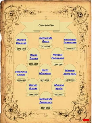 Символізм
Микола
Вороний
1871-1938
Олександр
Олесь
1878-1944
Володимир
Винниченко
1880-1951
Павло
Тичина
1891-1967
Максим
Рильський
1895-1964
Володимир
Сосюра
1898-1965
Євген
Маланюк
1897-1968
Микола
Хвильовий
1893-1933
Остап
Вишня
1889-1956
Олександр
Довженко
1894-1956
Микола
Куліш
1892-1937
 