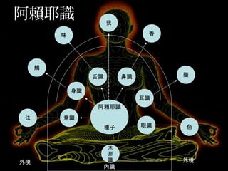 阿賴耶識
阿賴耶識
種子
末
那
識
意識
身識
舌識 鼻識
耳識
眼識
法
觸
味 香
聲
色
我
外境外境
內識
 