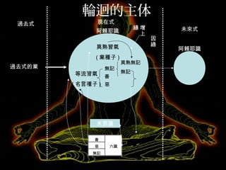 輪迴的主体
善
惡
無記
六識
末那識
過去式的業
過去式 現在式
未來式阿賴耶識
異熟習氣
( 業種子 )
等流習氣
( 名言種子 )
無記
善
惡
異熟無記
無記
增
上
緣
因
緣
阿賴耶識
 