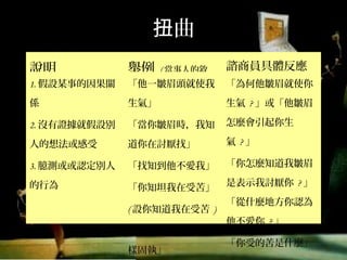 扭曲
說明 舉例(當事人的敘述) 諮商員具體反應
1.假設某事的因果關
係
2.沒有證據就假設別
人的想法或感受
3.臆測或或認定別人
的行為
「他一皺眉頭就使我
生氣」
「當你皺眉時，我知
道你在討厭找」
「找知到他不愛我」
「你知坦我在受苦」
(設你知道我在受苦)
「我女兒和找丈夫一
樣固執」
「為何他皺眉就使你
生氣?」或「他皺眉怎
麼會引起你生氣?」
「你怎麼知道我皺眉
是表示我討厭你?」
「從什麼地方你認為
他不愛你?」
「你受的苦是什麼」
「你先生什麼地方讓
你覺得固執」
 