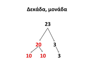 Δεκάδα, μονάδα
23
20 3
10 10 3
 