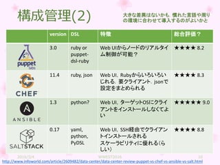 version DSL 特徴 総合評価？
3.0 ruby or
puppet-
dsl-ruby
Web UIからノードのリアルタイ
ム制御が可能？
★★★★ 8.2
11.4 ruby, json Web UI，Rubyからいろいろい
じれる．要クライアント．jsonで
設定をまとめられる
★★★★ 8.3
1.3 python? Web UI，ターゲットOSにクライ
アントをインストールしなくてよ
い
★★★★★ 9.0
0.17 yaml,
python,
PyDSL
Web UI，SSH経由でクライアン
トインストールされる
スケーラビリティに優れる（ら
しい）
★★★★ 8.8
構成管理(2)
http://www.infoworld.com/article/2609482/data-center/data-center-review-puppet-vs-chef-vs-ansible-vs-salt.html
大きな差異はないかも．慣れた言語や周り
の環境に合わせて導入するのがよいかと
2016/3/4 WWEST2016 10
 
