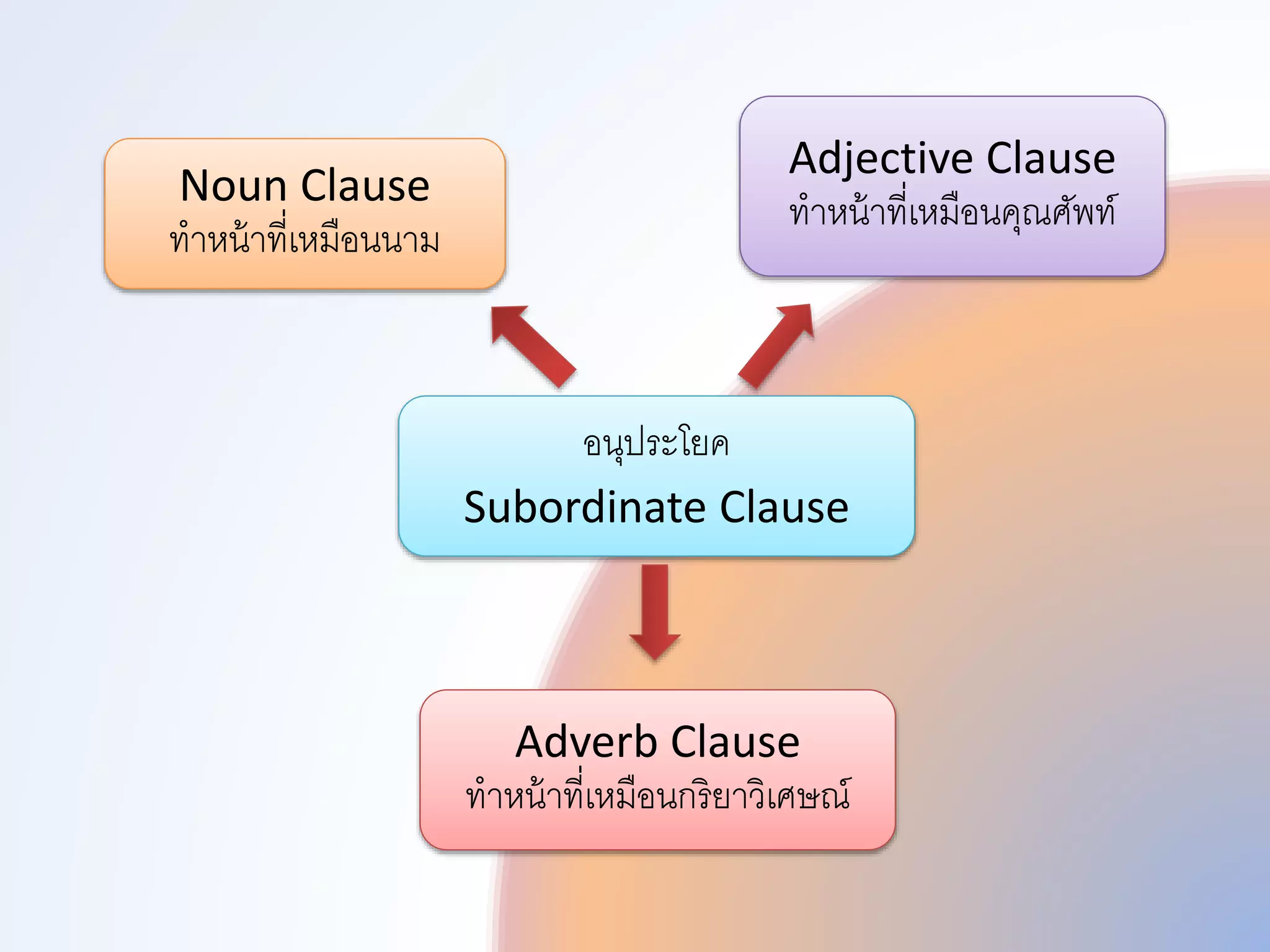 Subordinate Clause | PPT