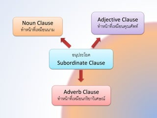 อนุประโยค
Subordinate Clause
Noun Clause
ทำหน้ำที่เหมือนนำม
Adjective Clause
ทำหน้ำที่เหมือนคุณศัพทท
Adverb Clause
ทำหน้ำที่เหมือนกริยำวิเศษณ
 