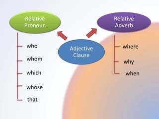 Adjective
Clause
Relative
Pronoun
Relative
Adverb
who
whom
which
whose
that
where
why
when
 