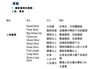 運鏡
 攝影鏡頭的種類：
人物、景物
類別 英文 中文 說明
人物鏡頭
Detail Shot
Face Shot
Big Close-Up
Close-Up
Chest Shot
Waist Shot
Knee Shot
Full Length
Long Shot
Extra Long
Shot
大特寫
臉部特寫
頭部以上
頸部以上
胸部以上
腰部以上
膝蓋以上
全身
人占 3/4
人在遠方
非常近，只突顯細部
從額頭中間到下巴的臉部
整個頭部，包含臉部
整個頭部，包含肩部
從頭部到胸部下方
頭部到腰部以上的上半身
頭部到膝蓋以上
全身並且頭上腳下各留空
間
整個人約占螢光幕的 3/4
大遠景
 