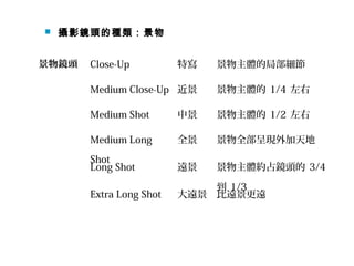  攝影鏡頭的種類：景物
景物鏡頭 Close-Up 特寫 景物主體的局部細節
Medium Close-Up 近景 景物主體的 1/4 左右
Medium Shot 中景 景物主體的 1/2 左右
Medium Long
Shot
全景 景物全部呈現外加天地
Long Shot 遠景 景物主體約占鏡頭的 3/4
到 1/3
Extra Long Shot 大遠景 比遠景更遠
 